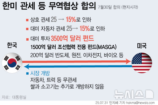[서울=뉴시스] 미국 상호관세가 25%에서 15%로 인하되는 내용의 한미 관세 협상이 타결됐다. 향후 관세 부과를 예고한 반도체와 의약품 에 대해서도 다른 나라에 비해 불리하지 않은 대우를 받기로 했다. 의약품, 반도체 및 정밀 지도 국외 반출 여부 등은 2주 안에 열릴 예정인 한미 정상회담에서 논의할 예정이다. (그래픽=안지혜 기자)  hokma@newsis.com