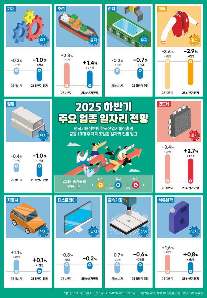 [서울=뉴시스] 한국고용정보원과 한국산업기술진흥원이 31일 발표한 2025년 하반기 주요 업종 일자리 전망. 2025.07.31. (자료=한국고용정보원 제공) *재판매 및 DB 금지