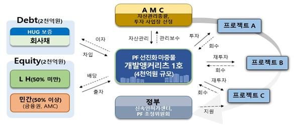 [서울=뉴시스] 한국토지주택공사(LH)가 설립을 추진하는 개발앵커리츠 사업구조도 예시. 2025.07.31. (자료=LH 제공) photo@newsis.com *재판매 및 DB 금지