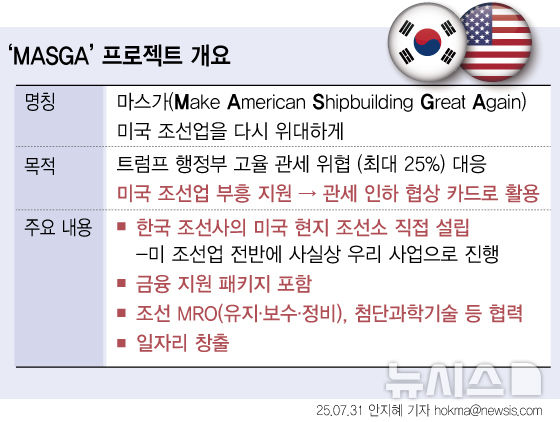 [서울=뉴시스] 미국 상호관세가 25%에서 15%로 인하되는 내용의 한미 관세 협상이 타결됐다. 우리나라는 1500억 달러 규모의 조선펀드를 조성해 선박건조, MRO(유지보수·수리), 조선기자재 등 조선업 생태계 전반을 포괄하며 우리 기업 수요에 기반한 구체적인 프로젝트에 투자한다. 이를 통해 양국 조선업계 간 전략적 시너지를 추진할 계획이다. (그래픽=안지혜 기자) hokma@newsis.com