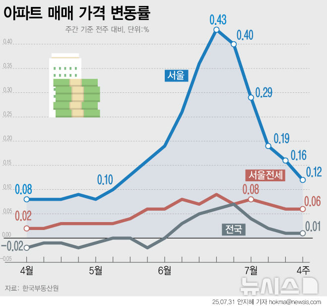 6·27 대책 한 달…서울 집값 상승률 0.43%→0.12%