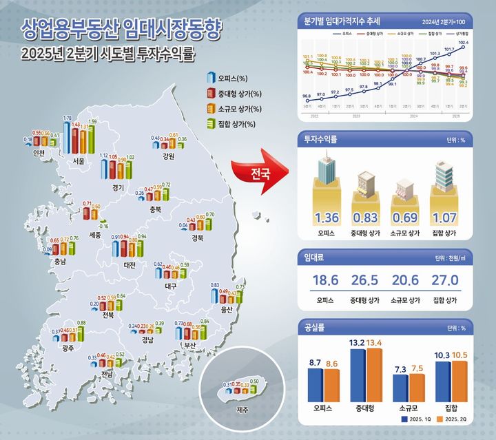 [서울=뉴시스] 한국부동산원의 2분기 전국 상업용부동산 임대시장 동향 조사 결과에 따르면 전국 오피스의 임대가격지수는 1분기보다 0.69% 상승했다. 상가(통합)는 0.13% 하락했다. 2025.07.31. (자료=부동산원 제공) photo@newsis.com *재판매 및 DB 금지