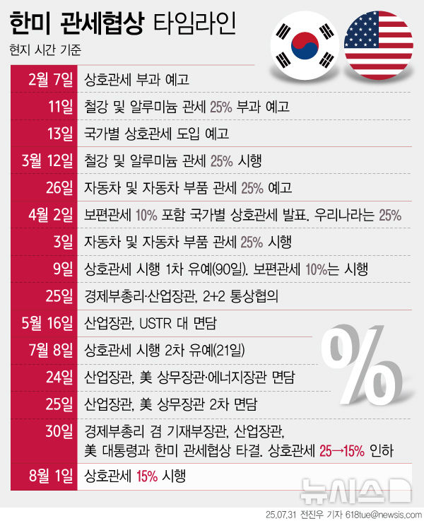 [서울=뉴시스] 31일 우리나라는 미국과 기존에 예고된 상호관세율 25%를 경쟁국과 같거나 낮은 수준인 15%로 낮추는 내용의 무역합의를 체결하는 데 성공했다. 이는 도널드 트럼프 미국 대통령이 상호관세 부과를 선언한 이후 168일만이다. (그래픽=전진우 기자) 618tue@newsis.com
