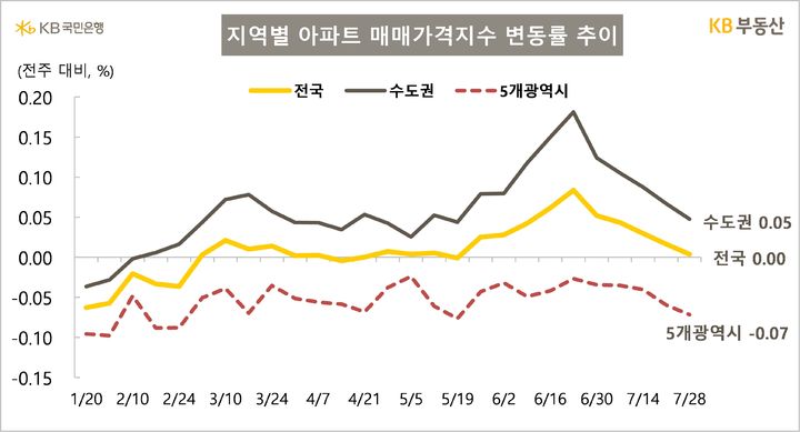 [서울=뉴시스]  KB부동산이 발표한 주간 아파트 시장 동향에 따르면 지난 28일 기준 전국 아파트 매매가격은 1주 전 대비 0.00% 보합, 수도권은 0.05% 상승한 것으로 나타났다. 2025.07.31. (자료=KB부동산 제공) photo@newsis.com  *재판매 및 DB 금지