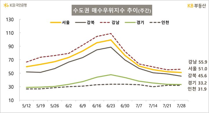 [서울=뉴시스]  KB부동산이 발표한 주간 아파트 시장 동향에 따르면 서울 매수우위지수는 51.0으로 전주(52.2) 대비 1.2p 내렸다. 2025.07.31. (자료=KB부동산 제공) photo@newsis.com  *재판매 및 DB 금지