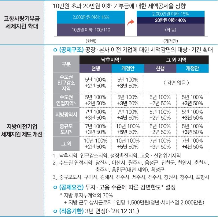 [세종=뉴시스]이재명 정부 첫 세제개편안에 담긴 지역성장 지원 세제지원 방안.  *재판매 및 DB 금지
