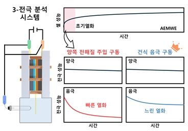 [울산=뉴시스] 구미현 기자 =건식 구동 방식으로 수소 생산 장치 음극의 초기 열화를 억제한 연구그림 photo@newsis.com *재판매 및 DB 금지