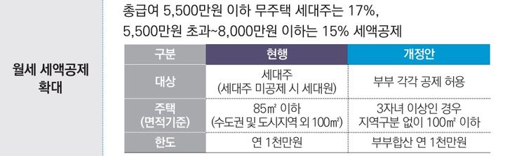[세종=뉴시스] 이재명 정부 첫 세제개편안에 담긴 월세 세액공제 확대. *재판매 및 DB 금지