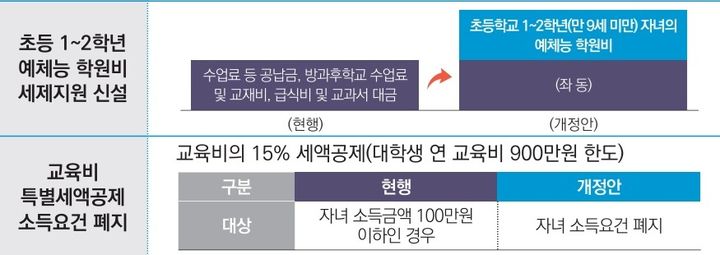 [세종=뉴시스] 이재명 정부 첫 세제개편안에 담긴 서민 지원책.  *재판매 및 DB 금지
