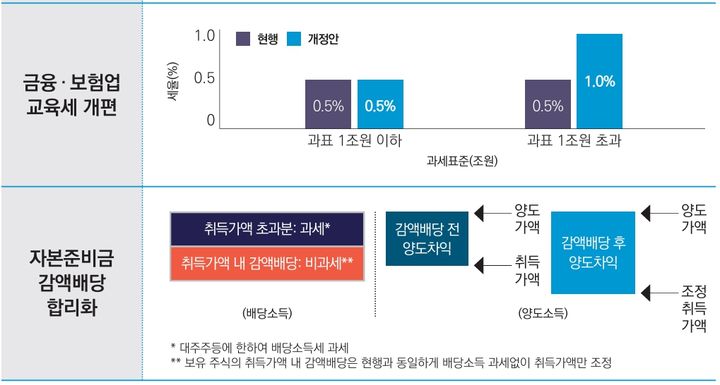 2025년 세제개편안에 담긴 금융 및 보험업 교육세 개편, 자본준비금 감액배당 합리화. (자료 = 기획재정부 제공) 2025.07.31.  *재판매 및 DB 금지