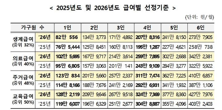 [서울=뉴시스]2025년도 및 2026년도 급여별 선정기준 (자료=복지부 제공) 2025. 7. 31 *재판매 및 DB 금지