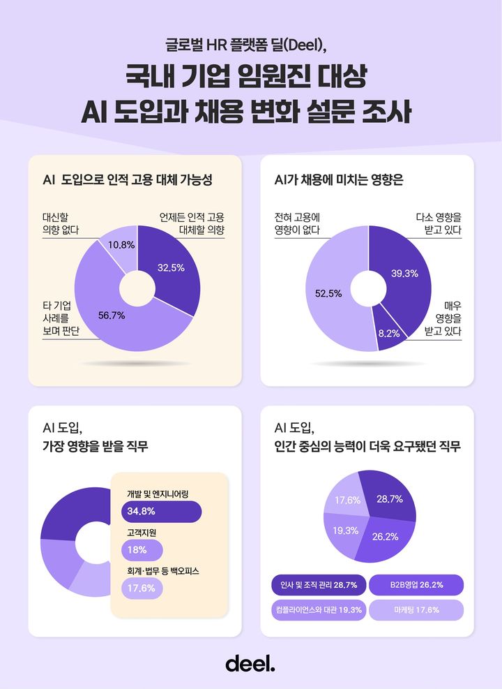[서울=뉴시스] 인력관리 플랫폼 딜의 국내 기업 임원진 대상 인공지능 도입과 채용 변화 설문 조사. (사진=딜 제공) 2025.08.01. photo@newsis.com *재판매 및 DB 금지