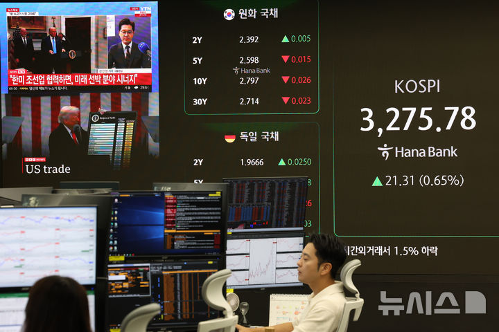 [서울=뉴시스] 조성우 기자 = 31일 오전 서울 중구 하나은행 딜링룸에서 딜러들이 업무를 보고 있다.코스피는 전 거래일(3254.47)보다 21.31포인트(0.65%) 오른 3275.78에 개장했다. 코스닥 지수는 전 거래일(803.67)보다 2.54포인트(0.32%) 상승한 806.21에 거래를 시작했다. 원·달러 환율은 전 거래일 주간거래 종가(1383.1원)보다 6.9원 오른 1390.0원에 출발했다. 2025.07.31. xconfind@newsis.com