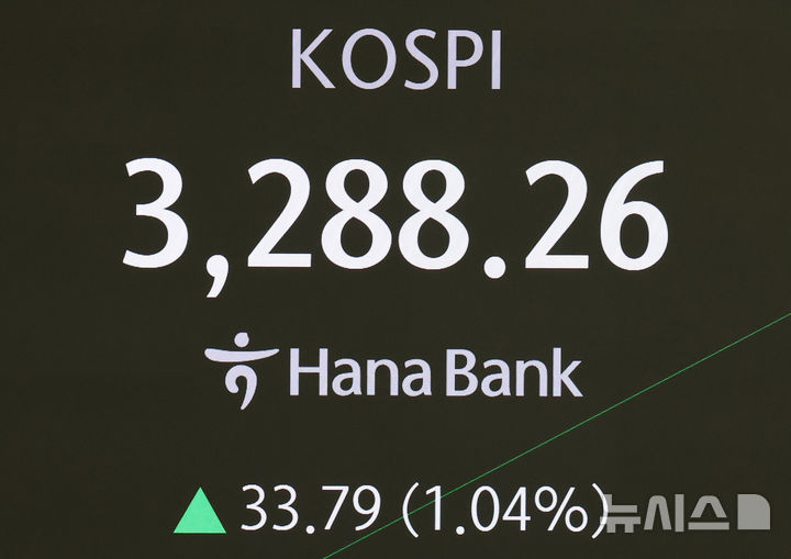[서울=뉴시스] 조성우 기자 = 31일 오전 서울 중구 하나은행 딜링룸에서 딜러들이 업무를 보고 있다.코스피는 전 거래일(3254.47)보다 21.31포인트(0.65%) 오른 3275.78에 개장했다. 코스닥 지수는 전 거래일(803.67)보다 2.54포인트(0.32%) 상승한 806.21에 거래를 시작했다. 원·달러 환율은 전 거래일 주간거래 종가(1383.1원)보다 6.9원 오른 1390.0원에 출발했다. 2025.07.31. xconfind@newsis.com