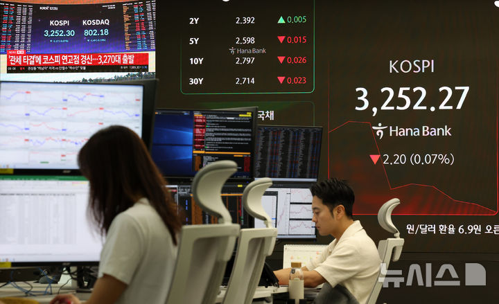 [서울=뉴시스] 조성우 기자 = 31일 오전 서울 중구 하나은행 딜링룸에서 딜러들이 업무를 보고 있다.코스피는 전 거래일(3254.47)보다 21.31포인트(0.65%) 오른 3275.78에 개장했다. 코스닥 지수는 전 거래일(803.67)보다 2.54포인트(0.32%) 상승한 806.21에 거래를 시작했다. 원·달러 환율은 전 거래일 주간거래 종가(1383.1원)보다 6.9원 오른 1390.0원에 출발했다. 2025.07.31. xconfind@newsis.com