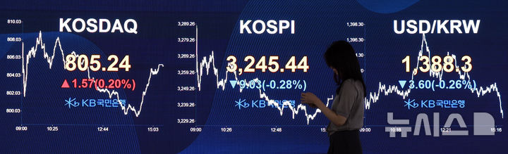[서울=뉴시스] 김금보 기자 = 31일 오후 서울 여의도 KB국민은행 스마트딜링룸에서 딜러들이 업무를 하고 있다.코스피는 전 거래일(3254.47)보다 9.03포인트(0.28%) 내린 3245.44에, 코스닥 지수는 전 거래일(803.67)보다 1.57포인트(0.20%) 상승한 805.24에 거래를 종료했다. 서울 외환시장에서 원·달러 환율은 전 거래일(1383.1원)보다 3.9원 오른 1387.0원에 주간 거래를 마감했다. 2025.07.31. kgb@newsis.com