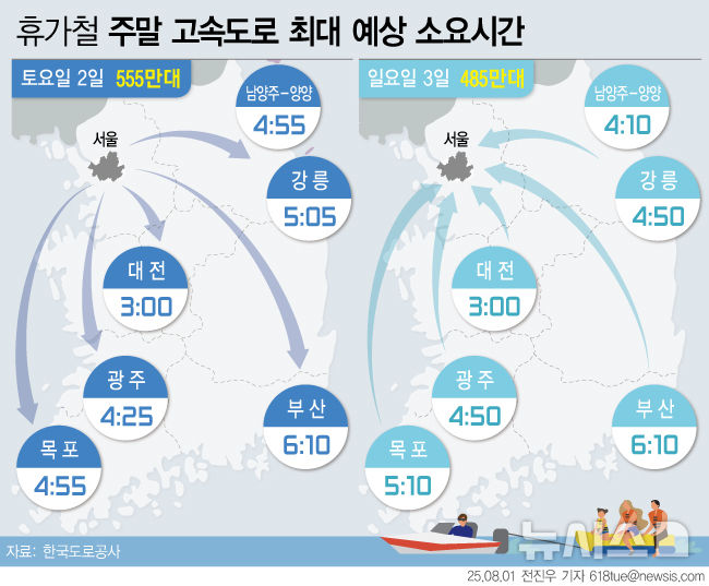 휴가철 맞아 고속도로 혼잡…서울~강릉 5시간5분[주말·휴일고속도로]