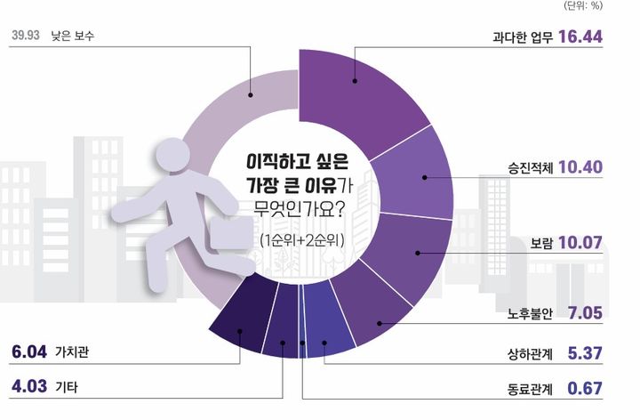 [세종=뉴시스]  공직생활실태조사(2017~2024) 요약. (자료=행정연).  *재판매 및 DB 금지