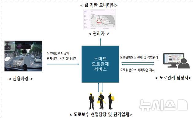 [시흥=뉴시스] 스마트 도로관리시스템 구성도. (구성도=시흥시 제공).2025.08.01.photo@newsis.com