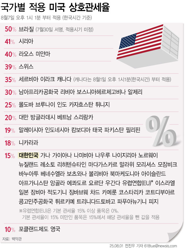 [서울=뉴시스] 도널드 트럼프 미국 대통령이 31일(현지 시간) 세계 각국에 부과하는 상호관세을 조정하는 내용의 행정명령에 서명했다. 한국에 대한 상호관세율은 기존 25%에서 15%로 낮췄다. 유럽연합(EU)에 대해서는 기존 관세율이 15% 미만인 품목에는 총 15%가 되도록 추가 관세를 부과하되, 15% 이상인 품목에는 추가 부과하지 않기로 했다. (그래픽=전진우 기자)  618tue@newsis.com *재판매 및 DB 금지