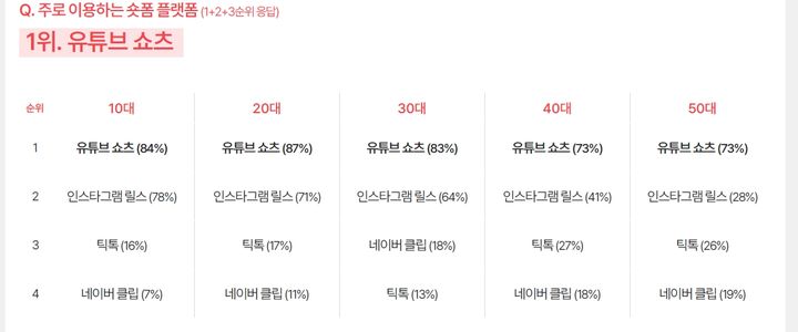 [서울=뉴시스] CJ 메조미디어의 숏폼에 대한 소비자 인식 조사 결과. 설문에 참여한 전 연령대에서 주로 이용하는 숏폼 플랫폼으로 유튜브 쇼츠를 1위로 손꼽았다. (사진=CJ 메조미디어 제공) 2025.08.01 *재판매 및 DB 금지