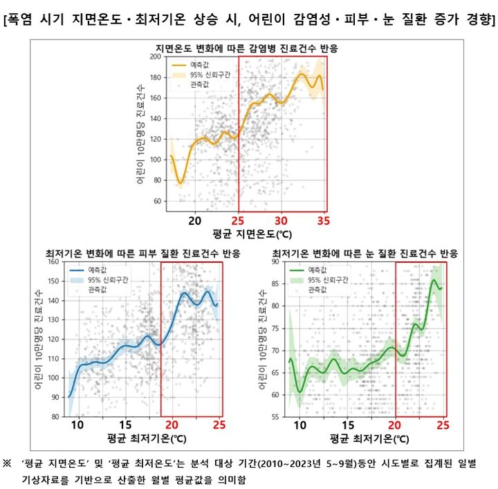 [서울=뉴시스] 폭염 시기 지면온도와 최저기온 상승 시, 어린이 감염성·피부·눈 질환 증가 경향 그래프. (사진=현대해상 교통기후환경연구소 제공) 2025.08.02. photo@newsis.com *재판매 및 DB 금지