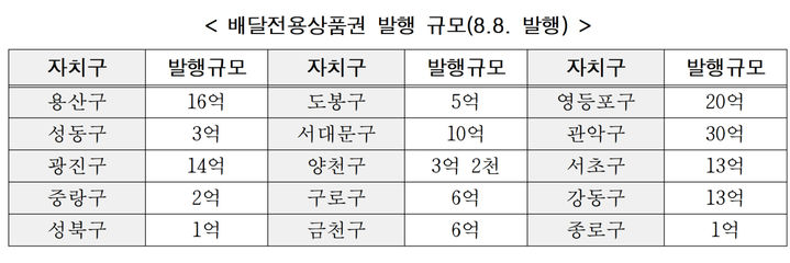 [서울=뉴시스] 배달전용상품권 발행 규모(8.8. 발행). 2025.08.03. (표=서울시 제공) *재판매 및 DB 금지