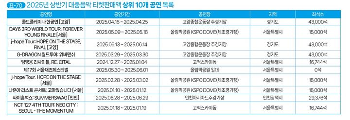 [서울=뉴시스] 2025년 상반기 대중음악 티켓판매액 상위 10개 공연 목록. (사진 = 예술경영지원센터 제공) 2025.08.02. photo@newsis.com *재판매 및 DB 금지