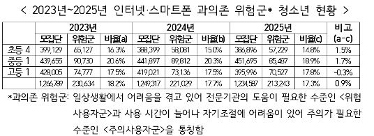 [청주=뉴시스] 여성가족부 인터넷·스마트폰 과의존 위험군 3년 조사 결과. (사진=뉴시스 DB). photo@newsis.com&nbsp; *재판매 및 DB 금지