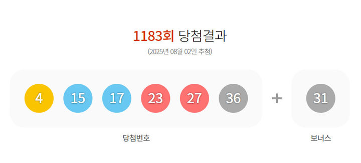 [서울=뉴시스]2일 제1183회 동행복권 로또 추첨 결과 '4, 15, 17, 23, 27, 36'이 1등 당첨 번호로 결정됐다. 2등 보너스 번호는 '31'이다.(사진=동행복권 홈페이지 캡쳐) 2025.08.02 photo@newsis.com *재판매 및 DB 금지