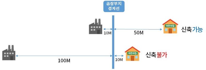 [서울=뉴시스] 대한상공회의소가 취합한 규제 중 산업 단지 내 어린이집 규제에 관한 설명. (사진=상의 제공) 2025.8.3. photo@newsis.com *재판매 및 DB 금지