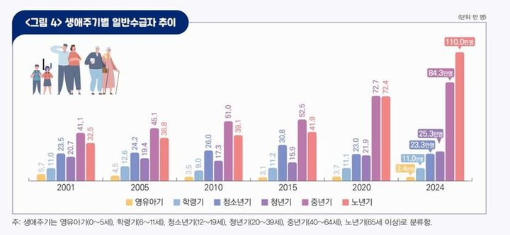 기초생활수급자 43% 65세 이상…노인 10명 중 1명꼴
