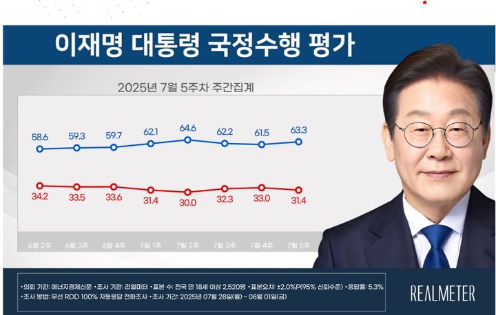 이재명 대통령 7월 5주차 국정수행 평가 [자료=리얼미터] *재판매 및 DB 금지