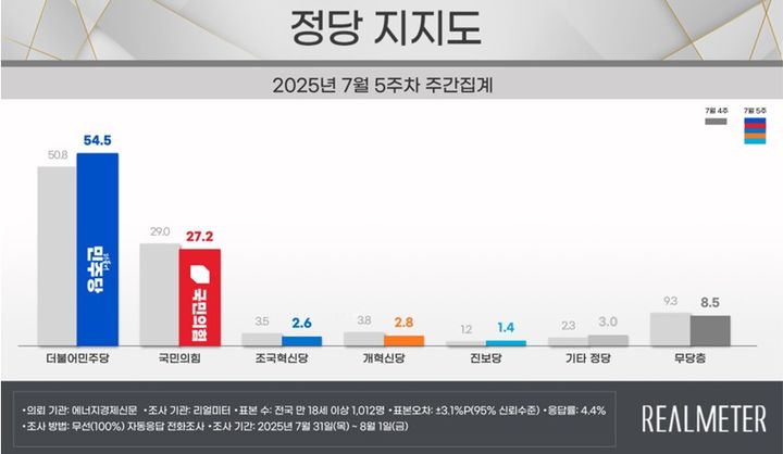 (사진=리얼미터 자료 캡쳐) *재판매 및 DB 금지