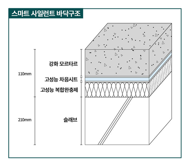 대우건설이 개발한 ‘스마트 사일런트 바닥구조’ 구성. (사진=대우건설 제공) *재판매 및 DB 금지