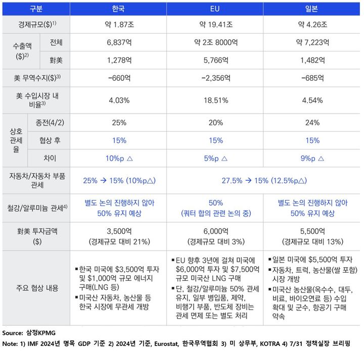 주요 국가 협상 내용 비교. (사진=삼정KPMG 제공) *재판매 및 DB 금지