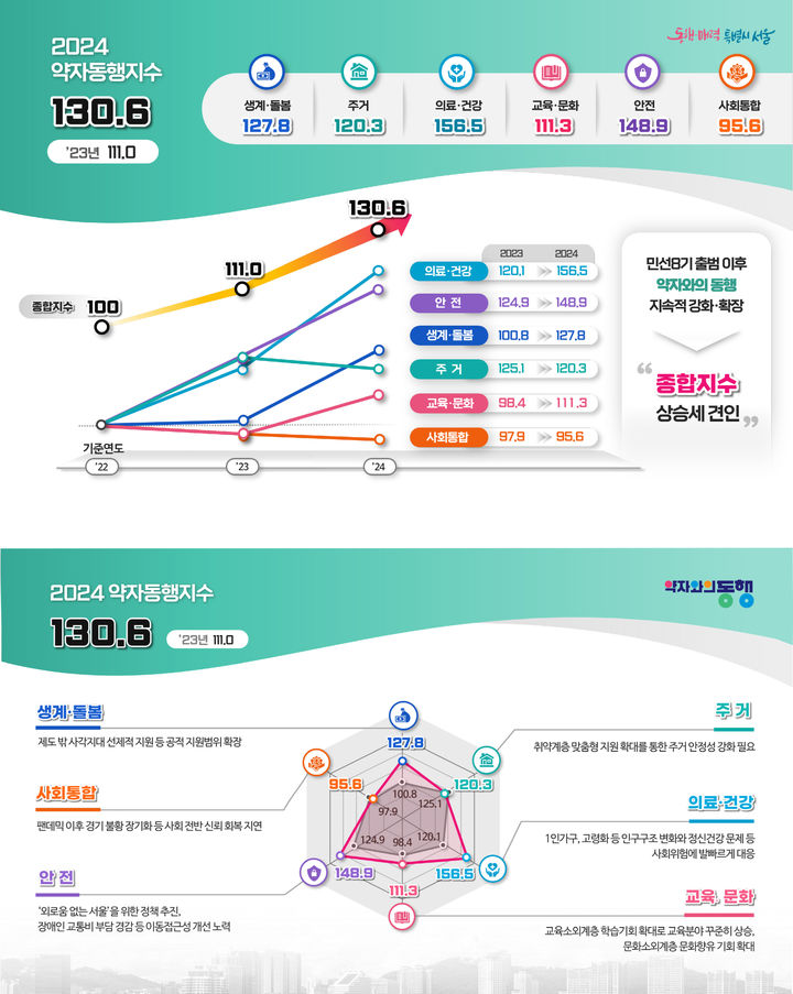 [서울=뉴시스] 2024년 약자동행지수 평가 결과 이미지. 2025.08.04. (자료=서울시 제공) *재판매 및 DB 금지