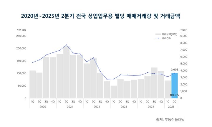 [서울=뉴시스] 2020년~2025년 2분기 전국 상업업무용 빌딩 매매거래량 및 거래금액. (그래픽=부동산플래닛 제공) 2025.08.04. photo@newsis.com *재판매 및 DB 금지