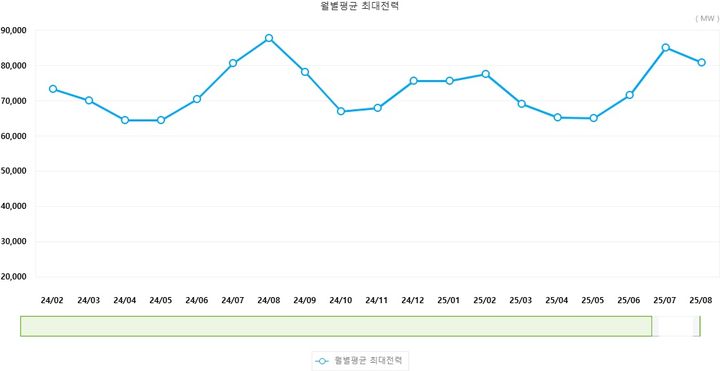 [세종=뉴시스]전력수급 월별평균최대전력 추이다.(사진=전력거래소 전력통계정보시스템 캡처) *재판매 및 DB 금지