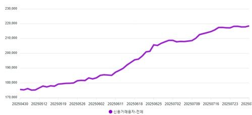 최근 3개월 신용융자 잔고 추이.(자료=금융투자협회) *재판매 및 DB 금지
