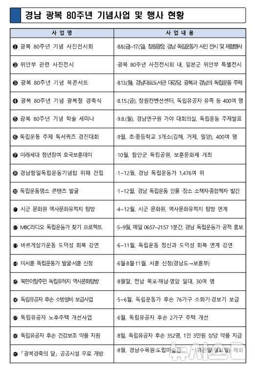 [창원=뉴시스]경남 광복 80주년 기념사업 및 행사 현황.(자료=경남도 제공) 2025.08.04.
