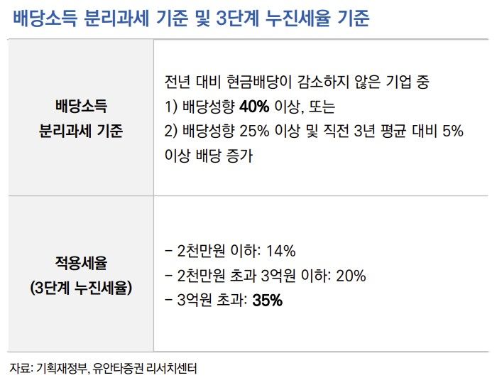 [서울=뉴시스] 정부가 지난 7월 31일 올해 세제 개편안을 발표하면서 배당소득 분리과세를 추진하기로 결정했다. 표는 배당소득 분리과세 과세 기준. (자료=유안타증권 리서치센터 제공) 2025.08.04. photoz@newsis.com *재판매 및 DB 금지