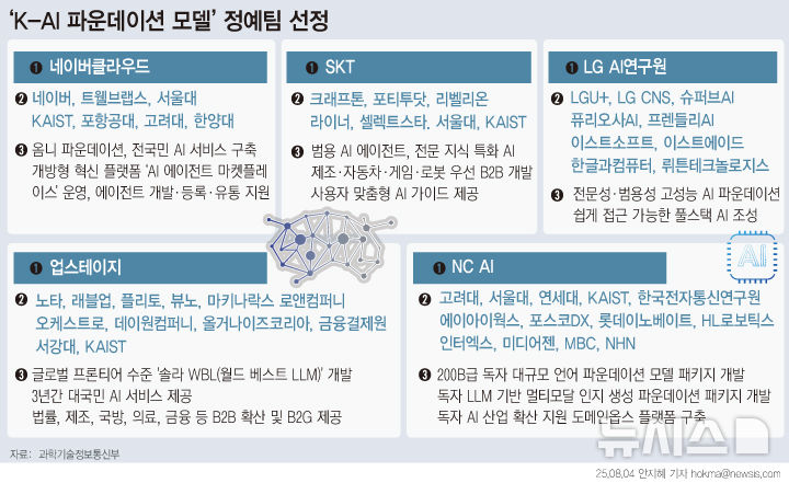 K-AI 선발전, '강철부대'식 혹독한 경쟁 시작! 6개월마다 탈락팀 결정, 누가 살아남을까?