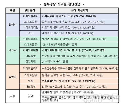[창원=뉴시스]동부경남 지역별 첨단산업.(자료=경남도 제공) 2025.08.04.photo@newsis.com