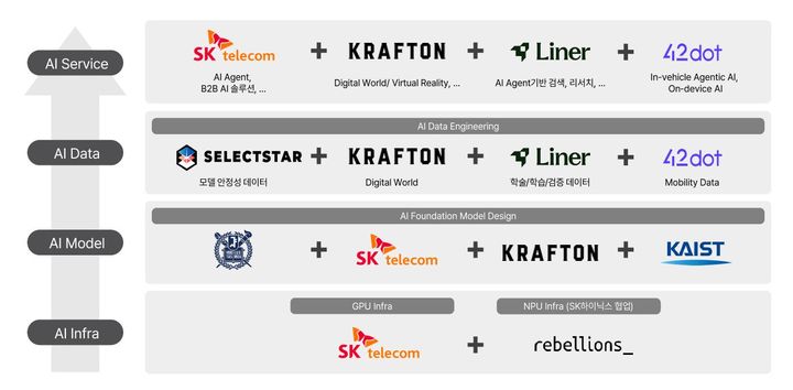 "반도체부터 서비스까지"...SKT 주도 'K-AI' 정예팀, 5色 경쟁력 뭉쳐 - 뉴스 썸네일 이미지