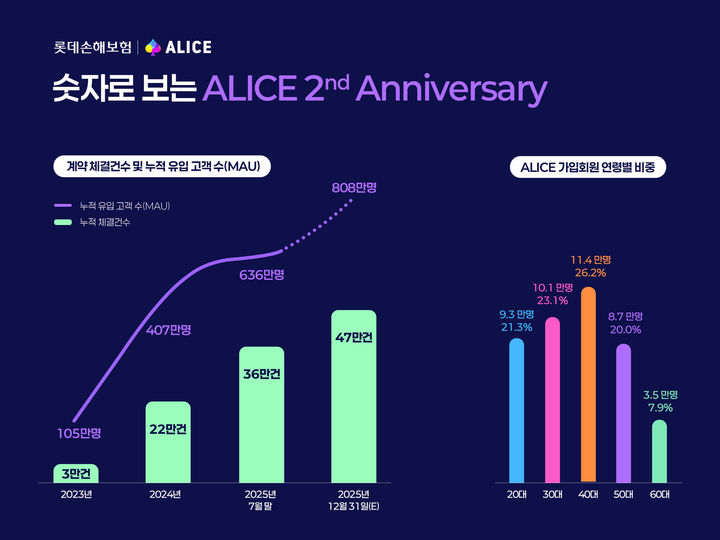 [서울=뉴시스] 롯데손해보험 앨리스 2주년 이미지. (사진=롯데손보 제공) 2025.08.04. photo@newsis.com *재판매 및 DB 금지