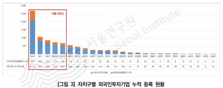 [서울=뉴시스]자치구별 외국인투자기업 누적 등록 현황. 2025.08.04. (도표=서울연구원 제공) *재판매 및 DB 금지