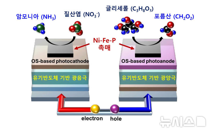 [광주=뉴시스] 광주과학기술원(지스트·GIST) 개발 '무전압 태양광 업사이클링' 모식도. (사진=GIST 제공) 2025.08.04. photo@newsis.com