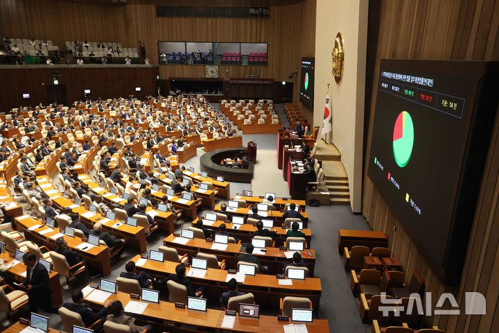 [서울=뉴시스] 조성봉 기자 = 4일 오후 서울 여의도 국회에서 열린 제427회국회(임시회) 제3차 본회의에서 지역사랑상품권 이용 활성화에 관한 법률 일부개정법률안(대안)이 재적 298인, 재석 236인, 찬성161인, 반대 61인, 기권 14인으로 가결되고 있다. 2025.08.04. suncho21@newsis.com