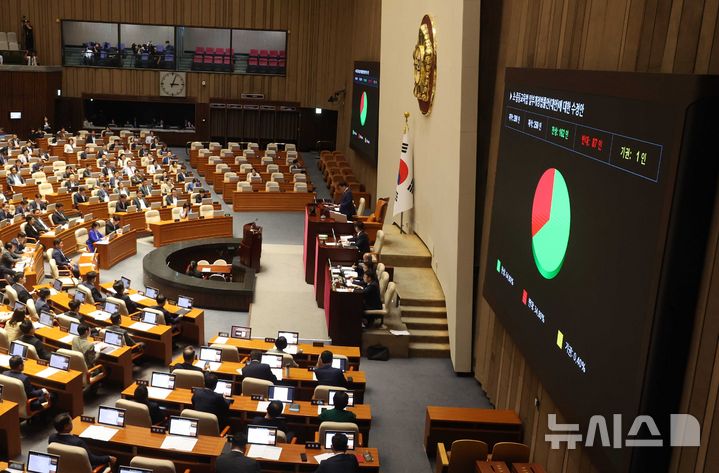 [서울=뉴시스] 조성봉 기자 = 지난 4일 오후 서울 여의도 국회에서 열린 제427회국회(임시회) 제3차 본회의에서 초중등교육법 일부개정법률안(대안)에 대한 수정안이 재적 298인, 재석 250인, 찬성162인, 반대 87인, 기권 1인으로 가결되고 있다. 2025.08.04. suncho21@newsis.com